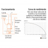 Funcionamiento de Bomba Sumergibles de 1,125 W